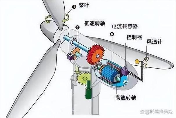 風(fēng)力發(fā)電機(jī)組解剖圖講解，風(fēng)力發(fā)電機(jī)組選型